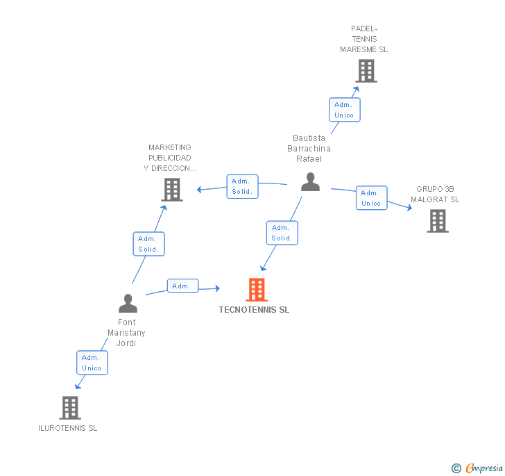 Vinculaciones societarias de TECNOTENNIS SL