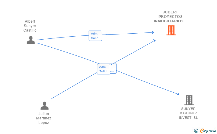 Vinculaciones societarias de JUBERT PROYECTOS INMOBILIARIOS SL