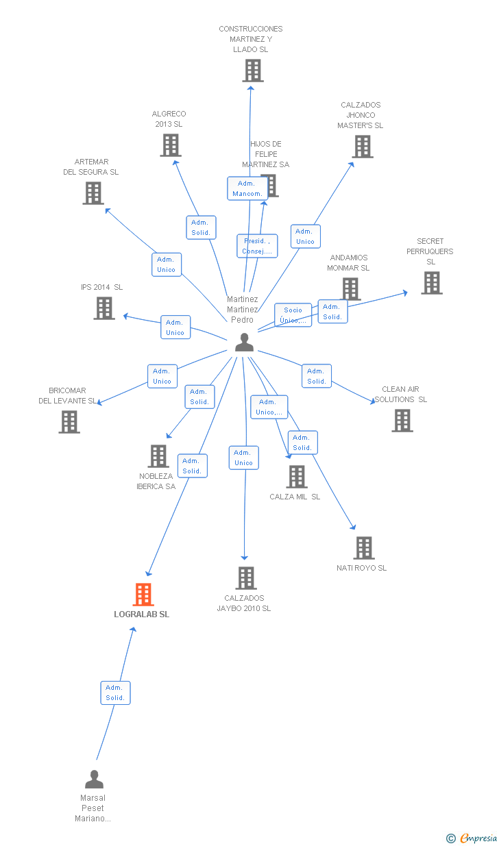 Vinculaciones societarias de LOGRALAB SL
