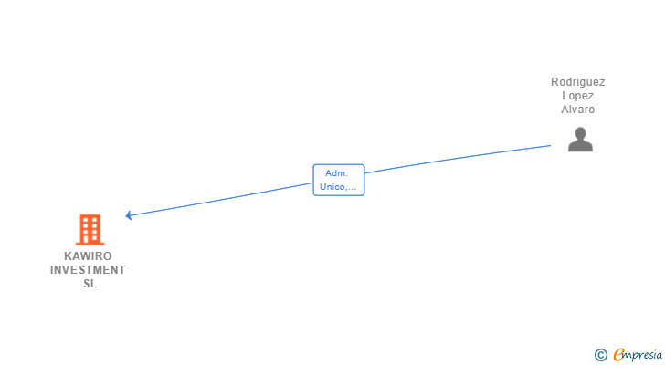 Vinculaciones societarias de KAWIRO INVESTMENT SL