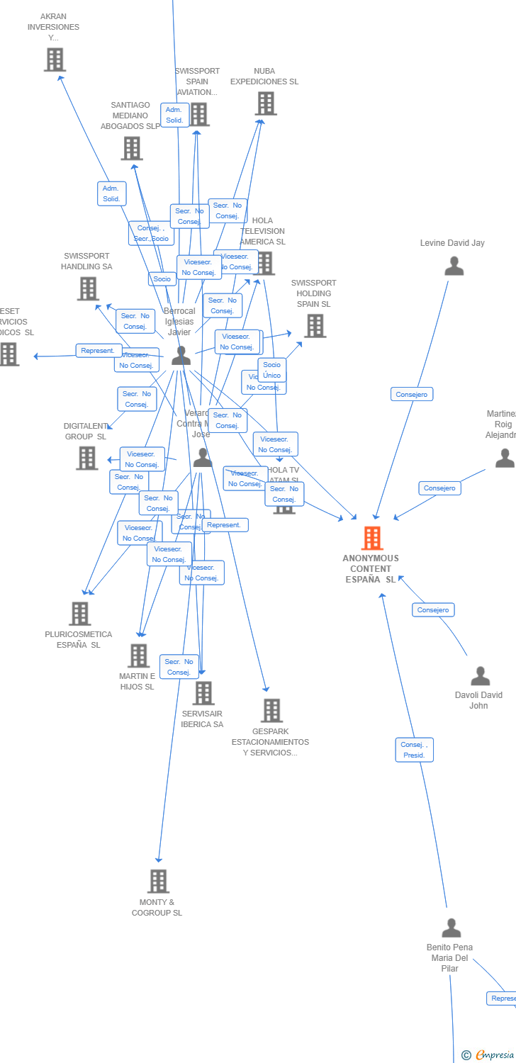 Vinculaciones societarias de ANONYMOUS CONTENT ESPAÑA SL