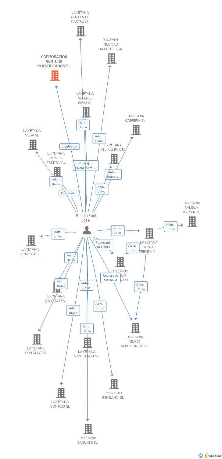 Vinculaciones societarias de CORPORACION VENTURA PLASTIFICADOS SL