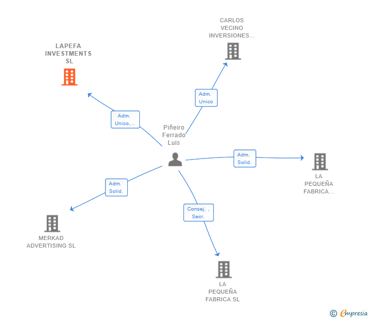 Vinculaciones societarias de LAPEFA INVESTMENTS SL