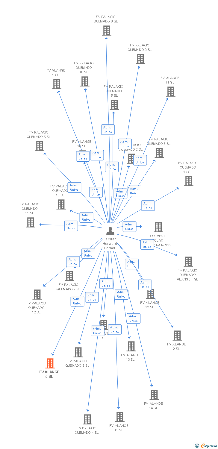 Vinculaciones societarias de FV ALANGE 5 SL