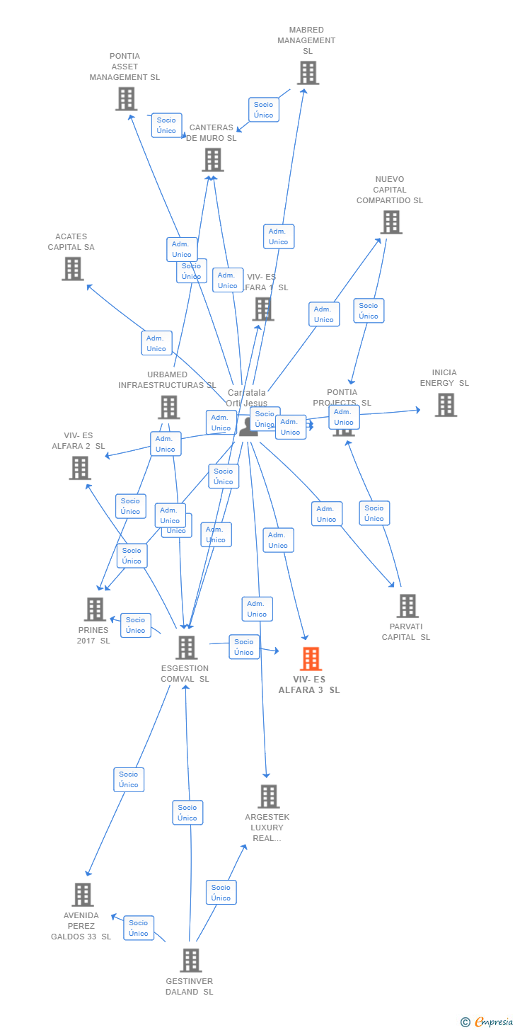 Vinculaciones societarias de VIV-ES ALFARA 3 SL