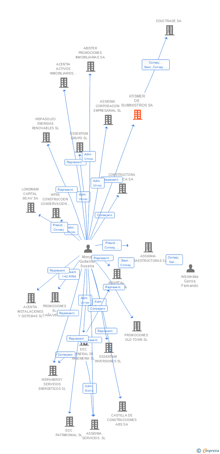 Vinculaciones societarias de ATISMER DE SUMINISTROS SA