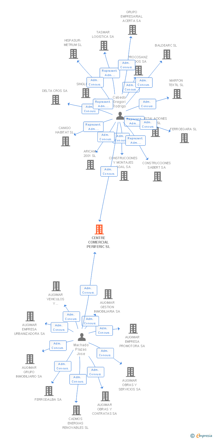Vinculaciones societarias de CENTRE COMERCIAL PERIFERIC SL