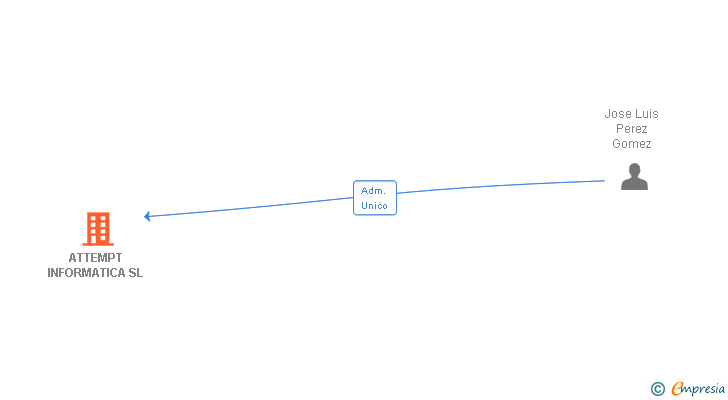 Vinculaciones societarias de ATTEMPT INFORMATICA SL