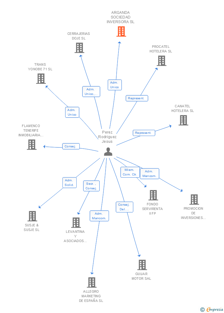 Vinculaciones societarias de ARGANDA SOCIEDAD INVERSORA SL