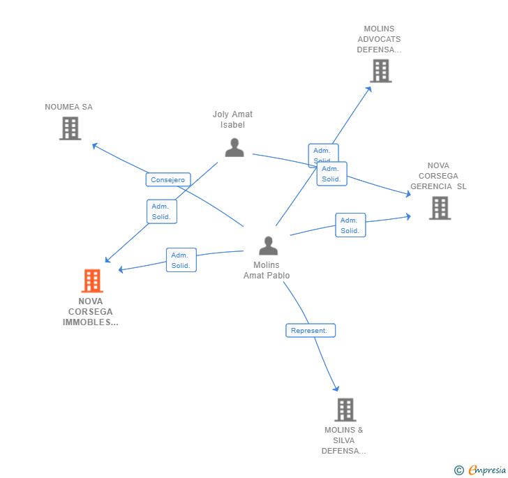 Vinculaciones societarias de NOVA CORSEGA IMMOBLES SL