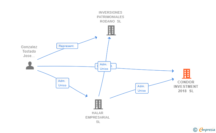 Vinculaciones societarias de CONDOR INVESTMENT 2018 SL
