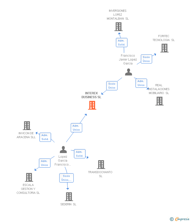 Vinculaciones societarias de INTEREX BUSINESS SL
