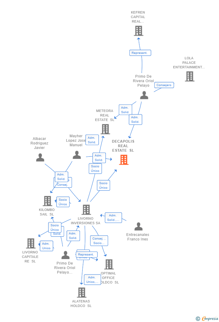 Vinculaciones societarias de DECAPOLIS REAL ESTATE SL