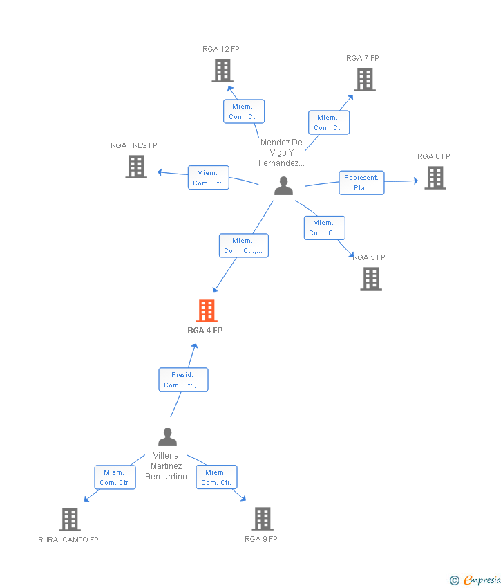 Vinculaciones societarias de RGA 4 FP