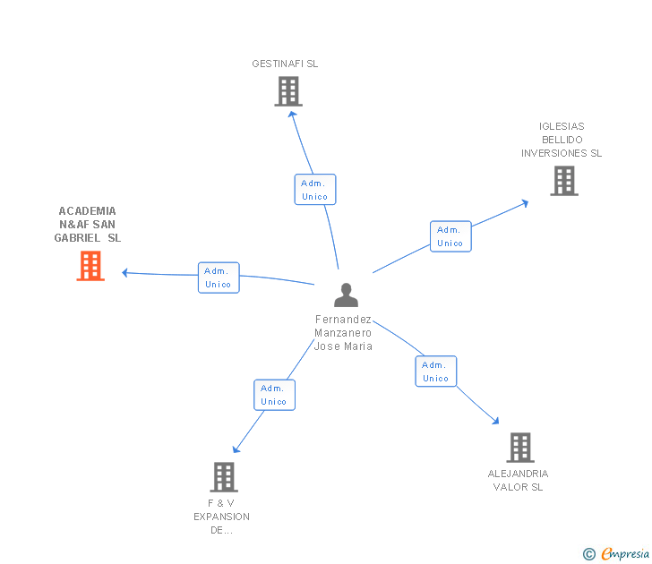 Vinculaciones societarias de ACADEMIA N&AF SAN GABRIEL SL