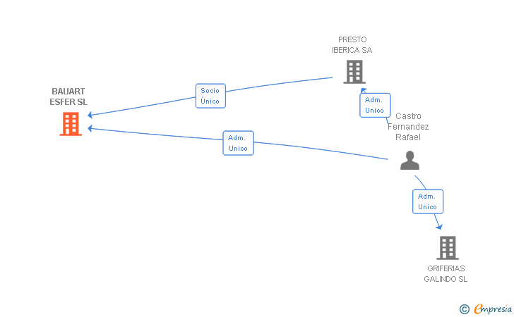 Vinculaciones societarias de BAUART ESFER SL