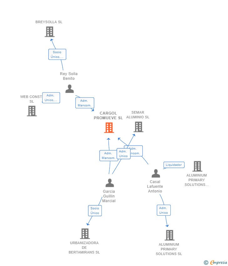 Vinculaciones societarias de CARGOL PROMUEVE SL