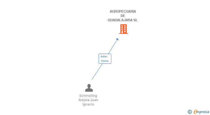 Vinculaciones societarias de AGROPECUARIA DE GUADALAJARA SL