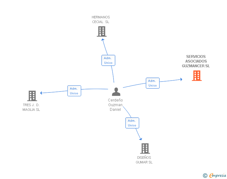 Vinculaciones societarias de SERVICIOS ASOCIADOS GUZMANCER SL