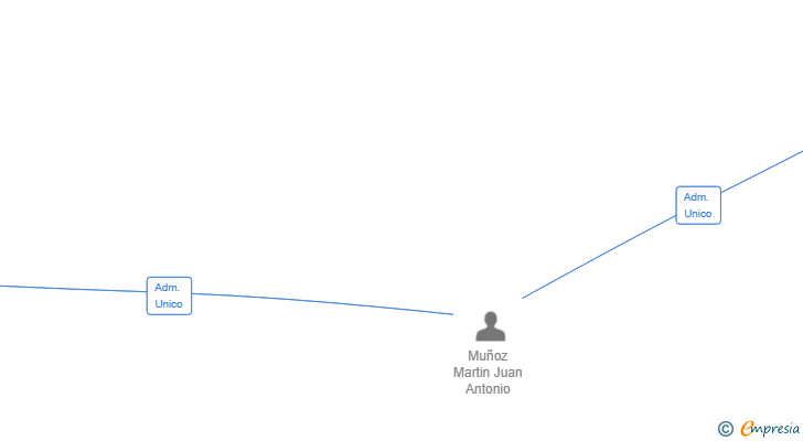 Vinculaciones societarias de MUÑOZ MARTIN VTC TRANSFERS SL