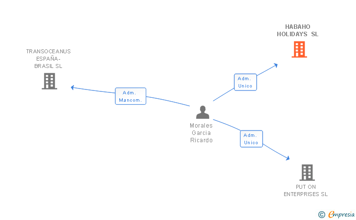 Vinculaciones societarias de HABAHO HOLIDAYS SL