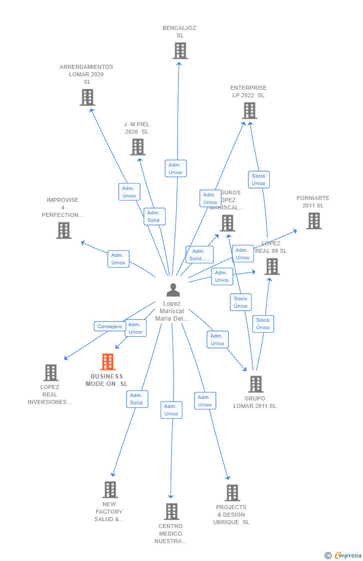 Vinculaciones societarias de BUSINESS MODE ON SL