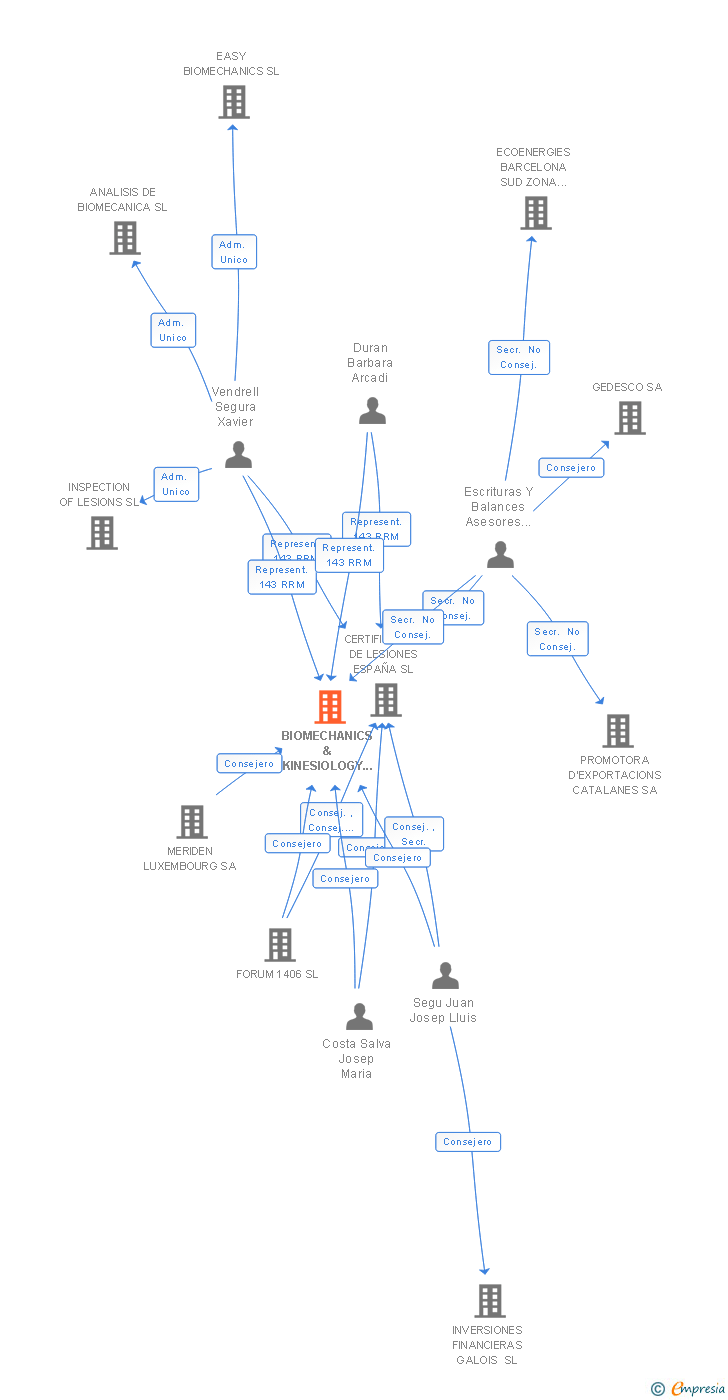 Vinculaciones societarias de BIOMECHANICS & KINESIOLOGY GROUP SL