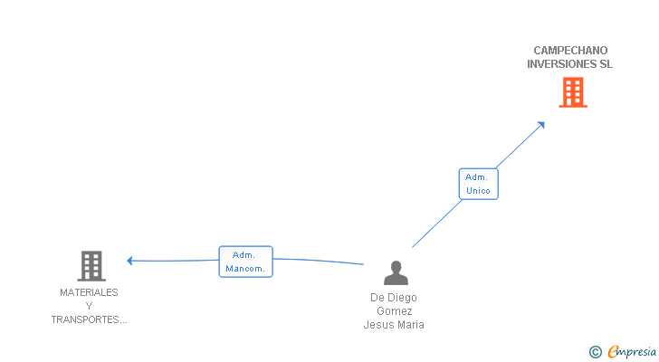 Vinculaciones societarias de CAMPECHANO INVERSIONES SL