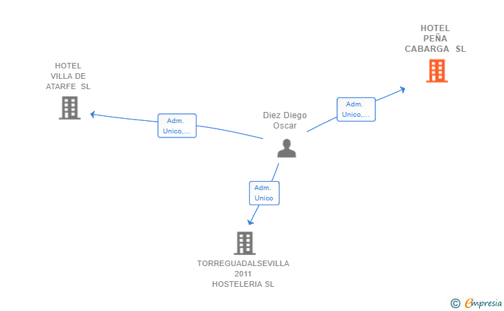 Vinculaciones societarias de HOTEL PEÑA CABARGA SL