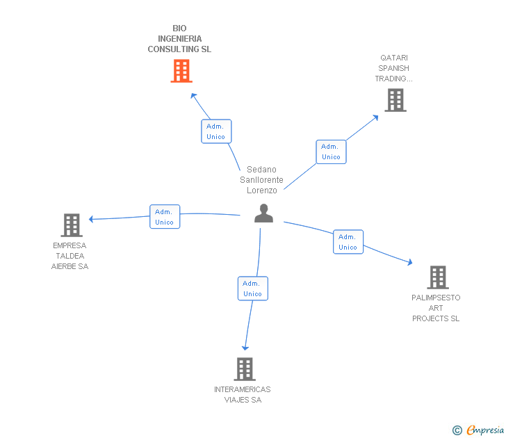 Vinculaciones societarias de BIO INGENIERIA CONSULTING SL