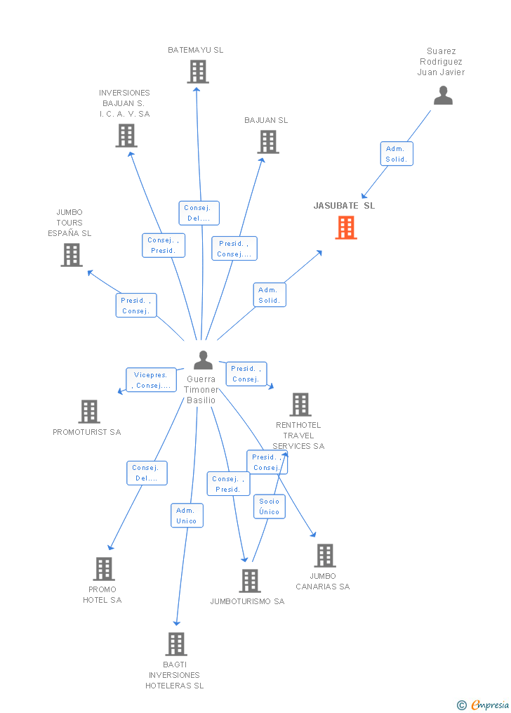 Vinculaciones societarias de JASUBATE SL