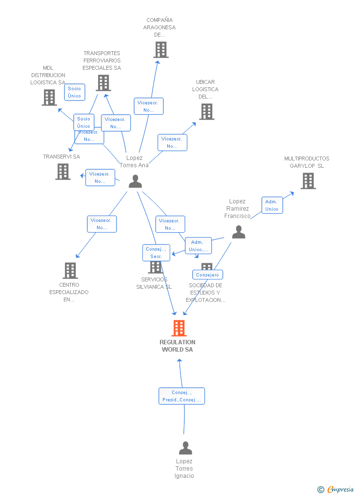 Vinculaciones societarias de REGULATION WORLD SA