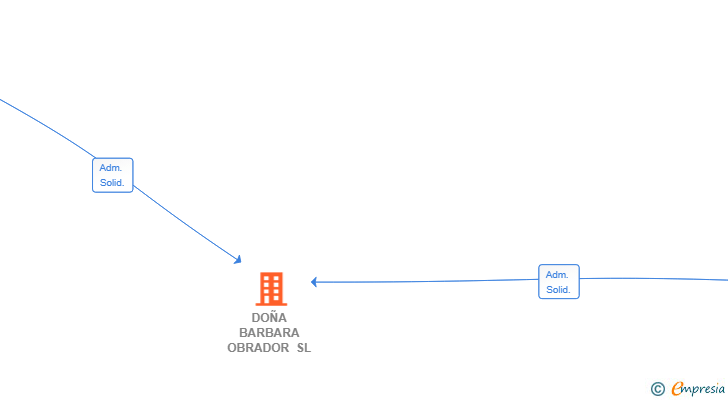 Vinculaciones societarias de DOÑA BARBARA OBRADOR SL