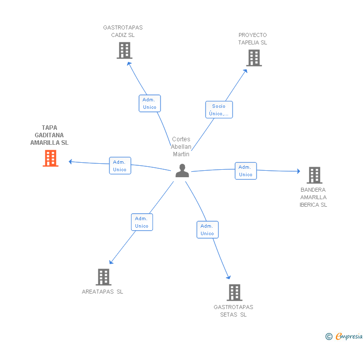 Vinculaciones societarias de TAPA GADITANA AMARILLA SL