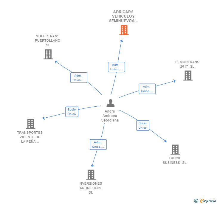 Vinculaciones societarias de ADRICARS VEHICULOS SEMINUEVOS SL
