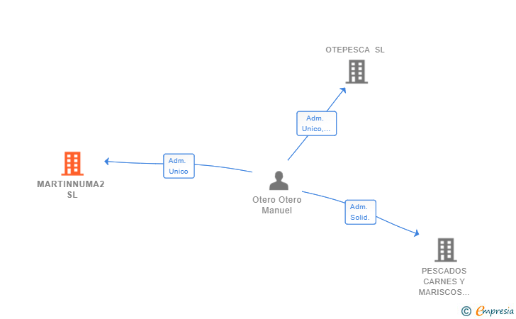 Vinculaciones societarias de MARTINNUMA2 SL