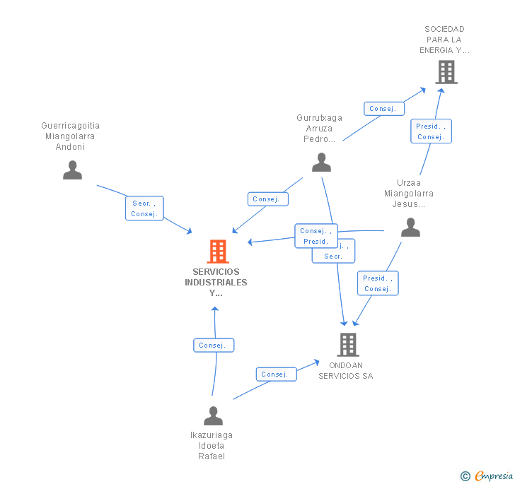 Vinculaciones societarias de SERVICIOS INDUSTRIALES Y BOMBEOS KELAN SL