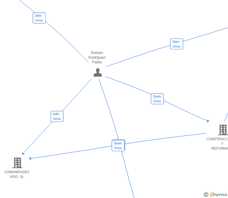 Vinculaciones societarias de VIGOXER CONSTRUCCION SL