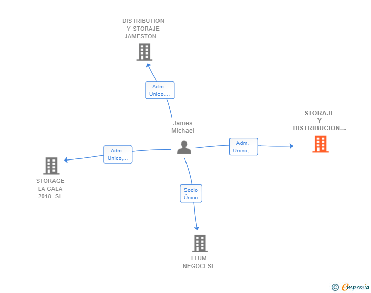 Vinculaciones societarias de STORAJE Y DISTRIBUCION SAN SL
