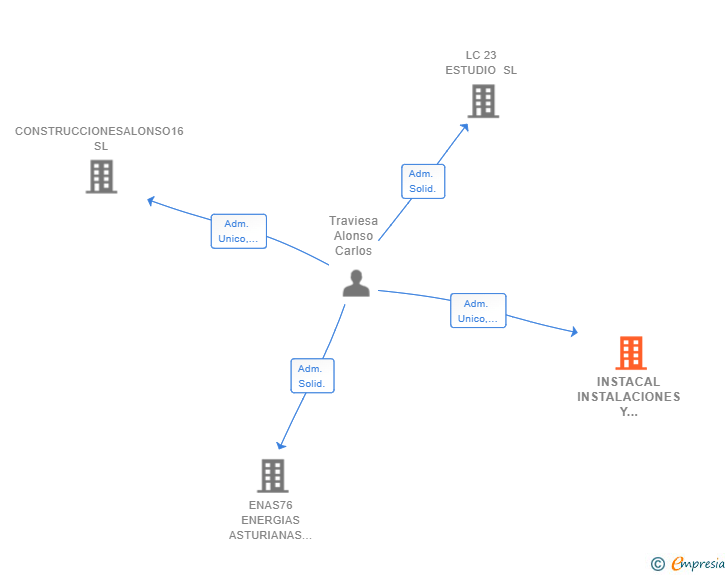 Vinculaciones societarias de INSTACAL INSTALACIONES Y PROYECTOS SL