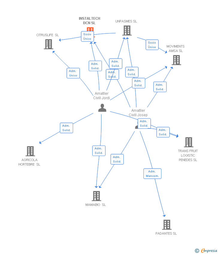 Vinculaciones societarias de INSTALTECH BCN SL