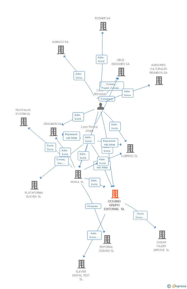 Vinculaciones societarias de OCEANO GRUPO EDITORIAL SL