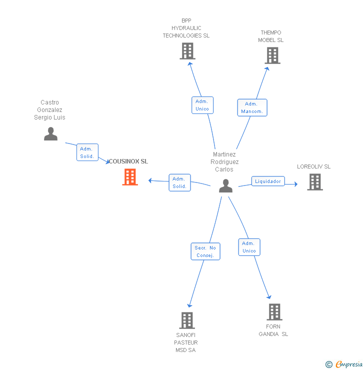 Vinculaciones societarias de COUSINOX SL