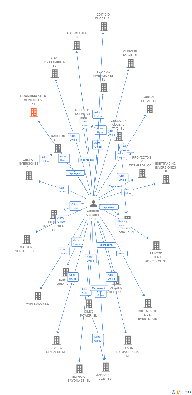 Vinculaciones societarias de GRANDMASTER VENTURES SL