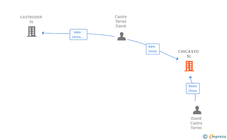 Vinculaciones societarias de CHICASTO SL