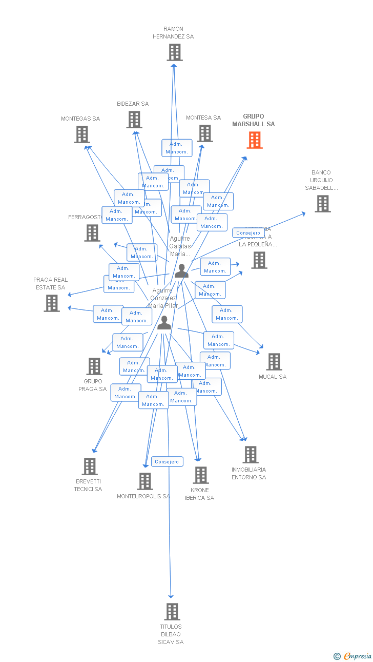 Vinculaciones societarias de GRUPO MARSHALL SA