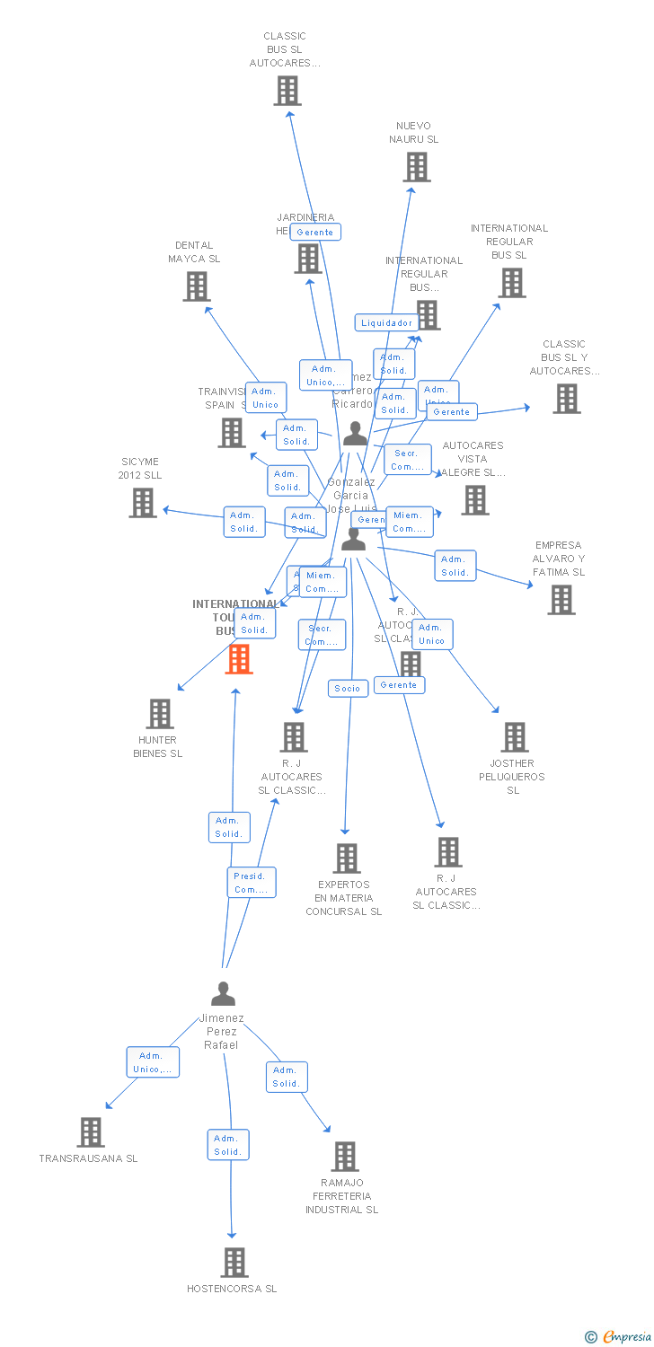 Vinculaciones societarias de INTERNATIONAL TOURIST BUS SL