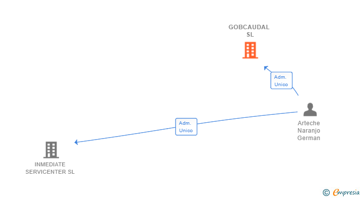 Vinculaciones societarias de GOBCAUDAL SL