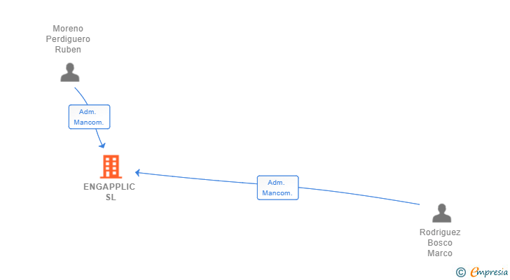 Vinculaciones societarias de ENGAPPLIC SL