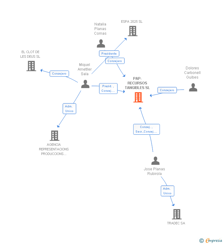 Vinculaciones societarias de PAP-RECURSOS TANGIBLES SL